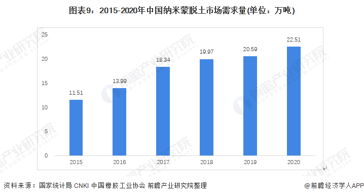 图表9：2015-2020年中国纳米蒙脱土市场需求量(单位：万吨)