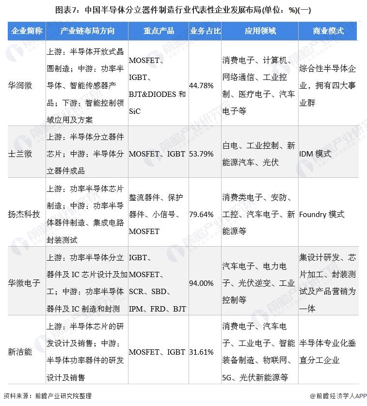 图表7：中国半导体分立器件制造行业代表性企业发展布局(单位：%)(一)