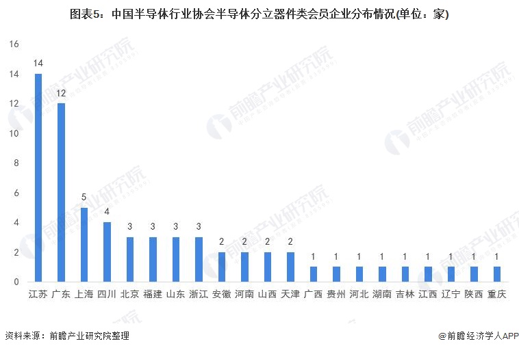 图表5：中国半导体行业协会半导体分立器件类会员企业分布情况(单位：家)
