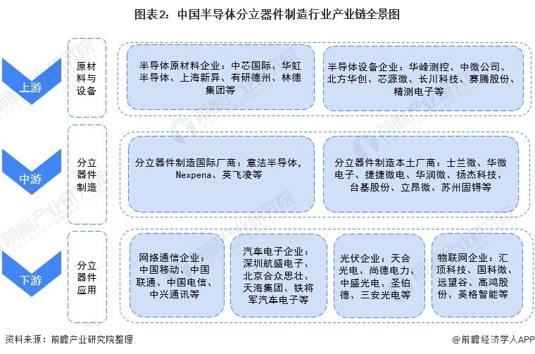 图表2：中国半导体分立器件制造行业产业链全景图