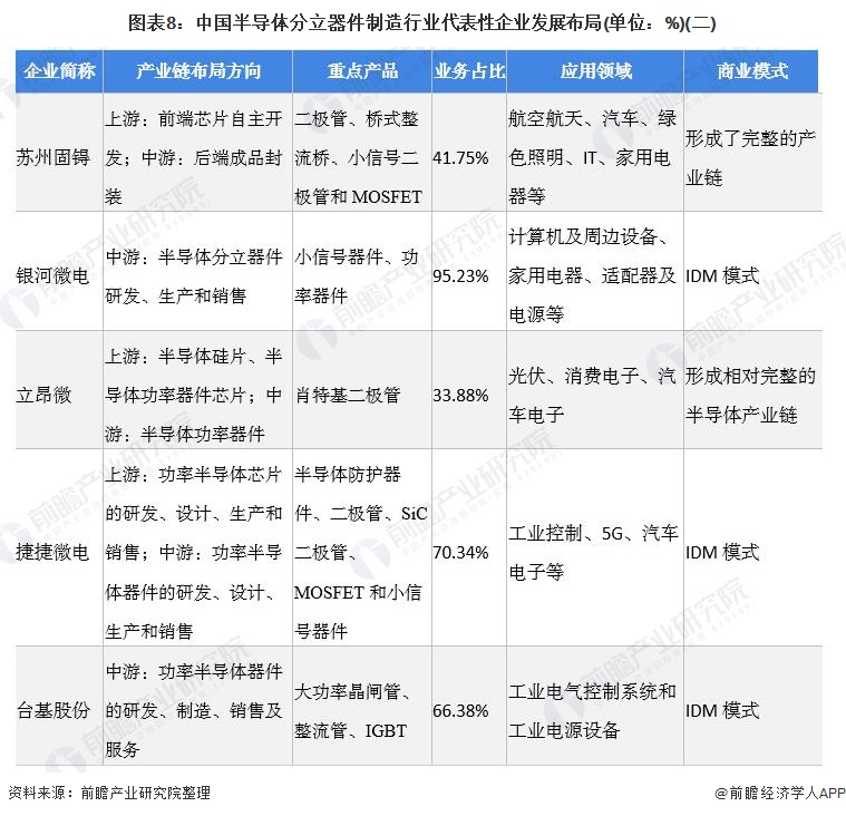 图表8：中国半导体分立器件制造行业代表性企业发展布局(单位：%)(二)