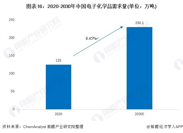 图表16：2020-2030年中国电子化学品需求量(单位：万吨)
