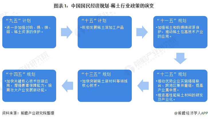 图表1：中国国民经济规划-稀土行业政策的演变