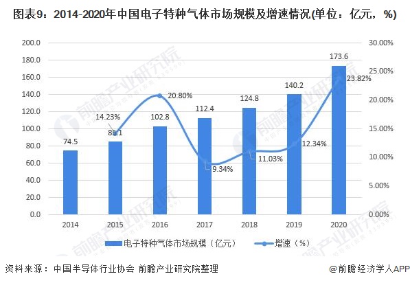 图表9：2014-2020年中国电子特种气体市场规模及增速情况(单位：亿元，%)
