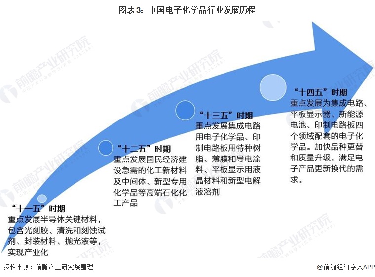 图表3：中国电子化学品行业发展历程