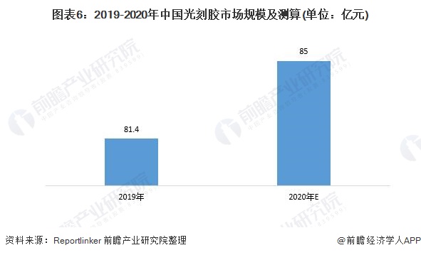 图表6：2019-2020年中国光刻胶市场规模及测算(单位：亿元)