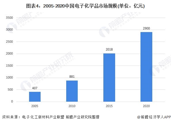 图表4：2005-2020中国电子化学品市场规模(单位：亿元)