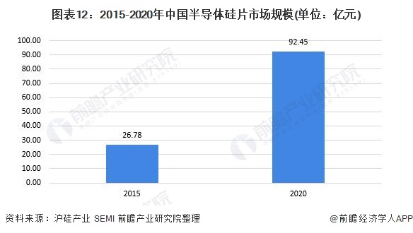 图表12：2015-2020年中国半导体硅片市场规模(单位：亿元)