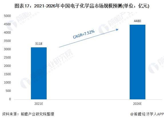 图表17：2021-2026年中国电子化学品市场规模预测(单位：亿元)