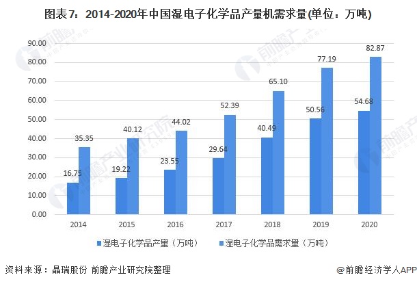 图表7：2014-2020年中国湿电子化学品产量机需求量(单位：万吨)