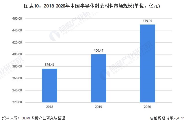 图表10：2018-2020年中国半导体封装材料市场规模(单位：亿元)