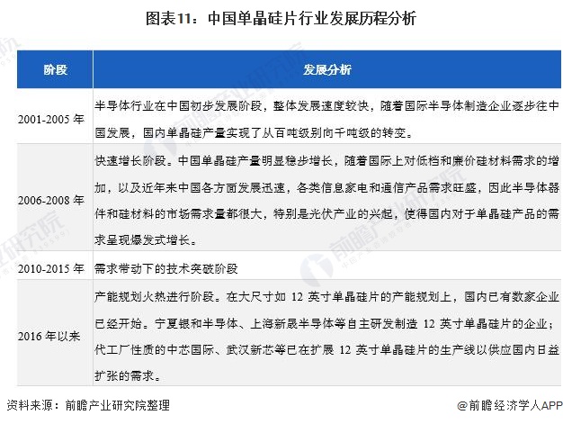 图表11：中国单晶硅片行业发展历程分析