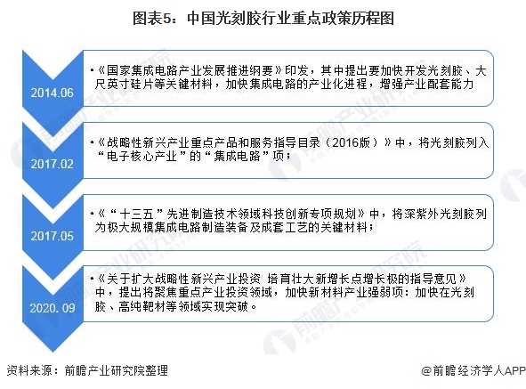 图表5：中国光刻胶行业重点政策历程图