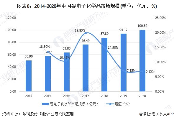 图表8：2014-2020年中国湿电子化学品市场规模(单位：亿元，%)
