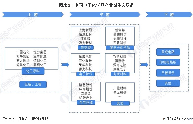 图表2：中国电子化学品产业链生态图谱