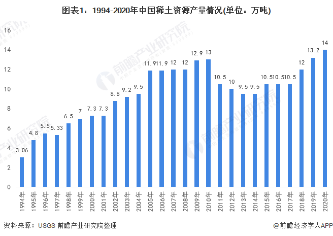 图表1：1994-2020年中国稀土资源产量情况(单位：万吨)