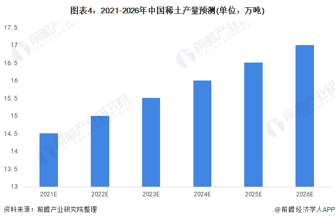 图表4：2021-2026年中国稀土产量预测(单位：万吨)