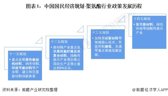 图表1：中国国民经济规划-聚氨酯行业政策发展历程