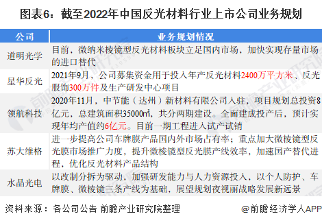 图表6：截至2022年中国反光材料行业上市公司业务规划