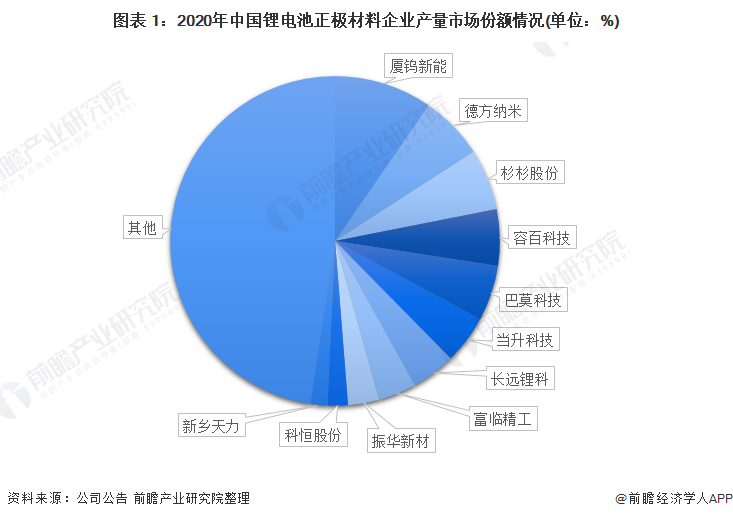 图表 1：2020年中国锂电池正极材料企业产量市场份额情况(单位：%)