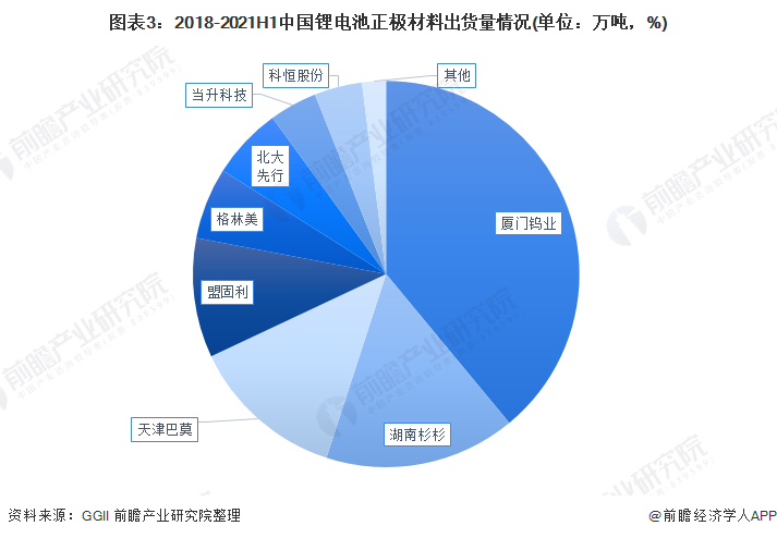 图表3：2018-2021H1中国锂电池正极材料出货量情况(单位：万吨，%)