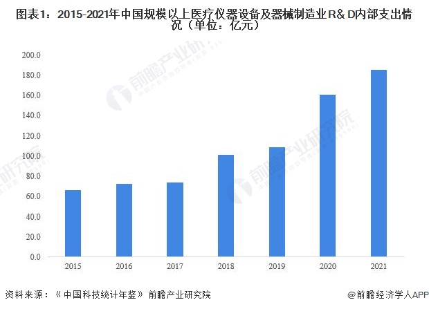 图表1：2015-2021年中国规模以上医疗仪器设备及器械制造业R＆D内部支出情况（单位：亿元）