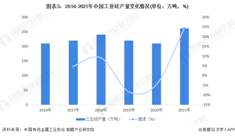 图表3：2016-2021年中国工业硅产量变化情况(单位：万吨，%)