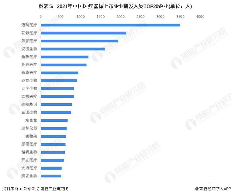 图表5：2021年中国医疗器械上市企业研发人员TOP20企业(单位：人)