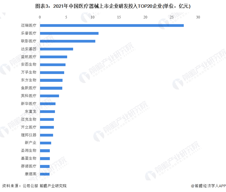 图表3：2021年中国医疗器械上市企业研发投入TOP20企业(单位：亿元)
