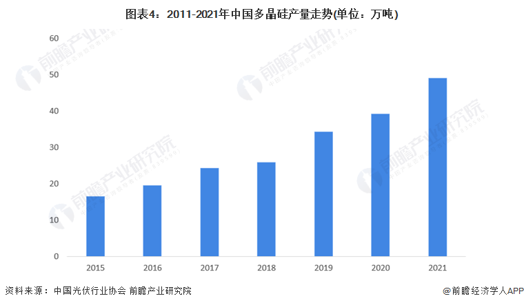 图表4：2011-2021年中国多晶硅产量走势(单位：万吨)