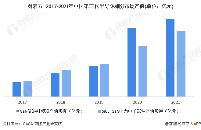 图表7：2017-2021年中国第三代半导体细分市场产值(单位：亿元)