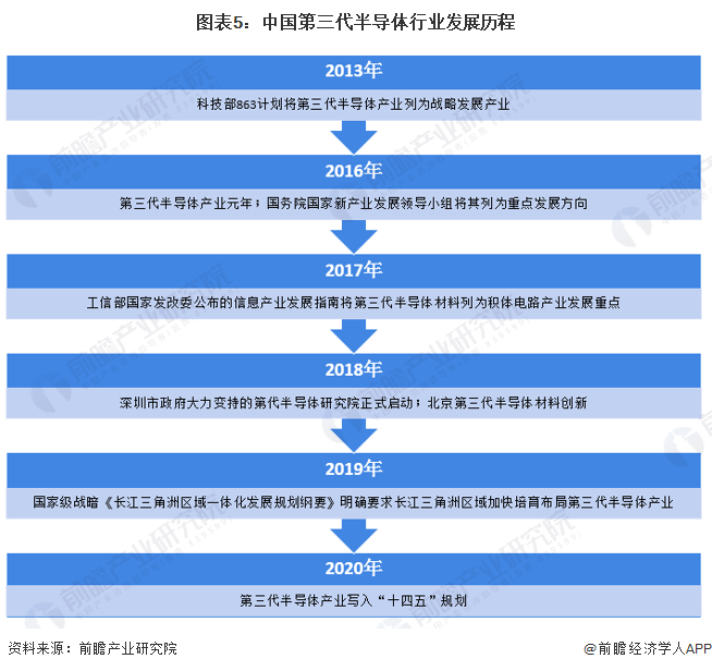 图表5：中国第三代半导体行业发展历程