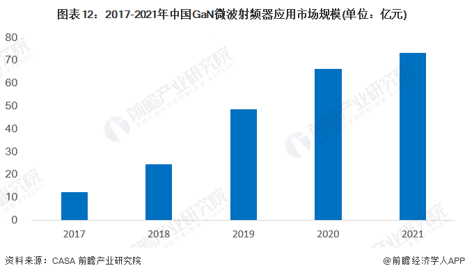 图表12：2017-2021年中国GaN微波射频器应用市场规模(单位：亿元)