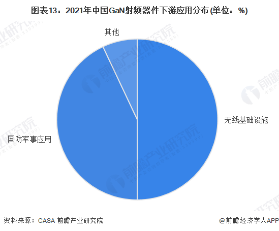 图表13：2021年中国GaN射频器件下游应用分布(单位：%)